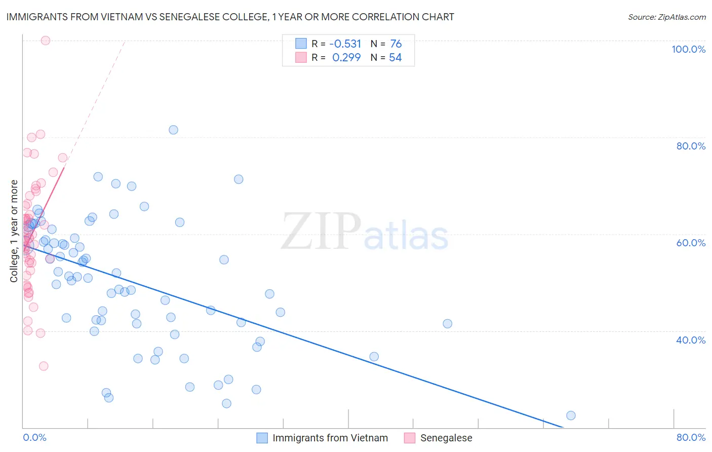 Immigrants from Vietnam vs Senegalese College, 1 year or more
