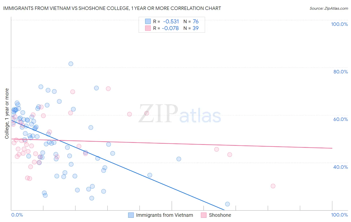 Immigrants from Vietnam vs Shoshone College, 1 year or more