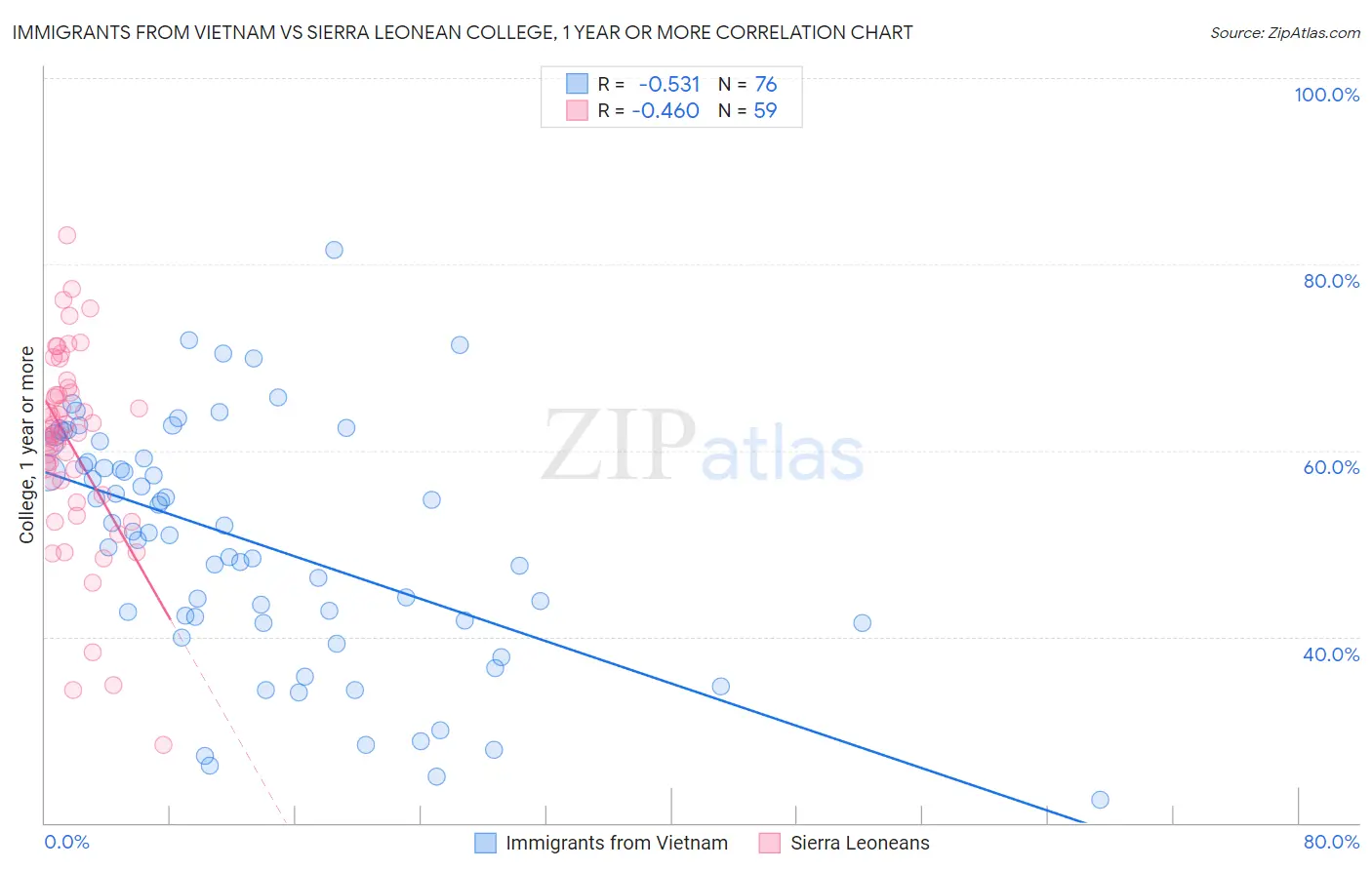 Immigrants from Vietnam vs Sierra Leonean College, 1 year or more