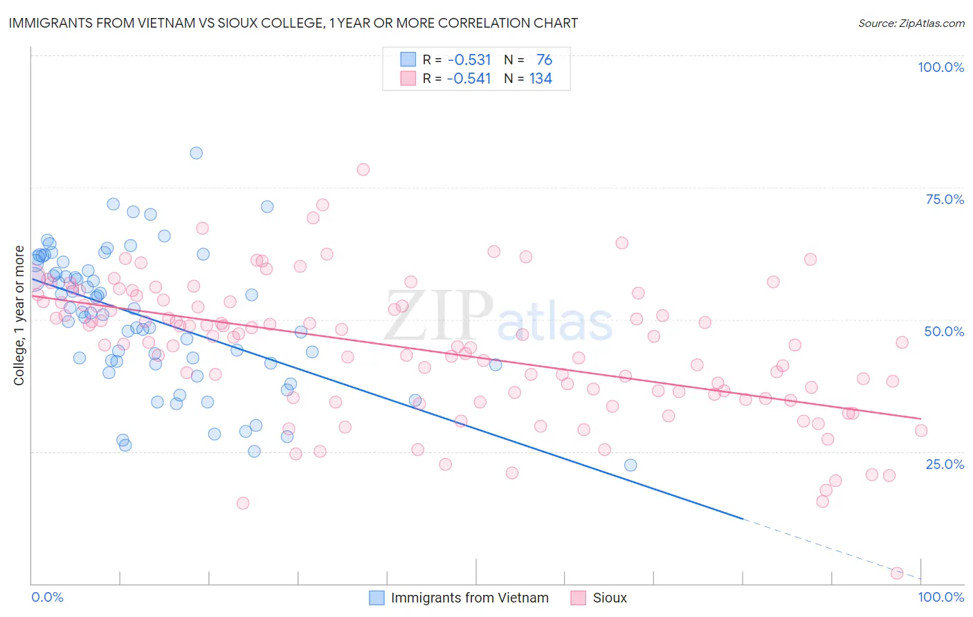 Immigrants from Vietnam vs Sioux College, 1 year or more