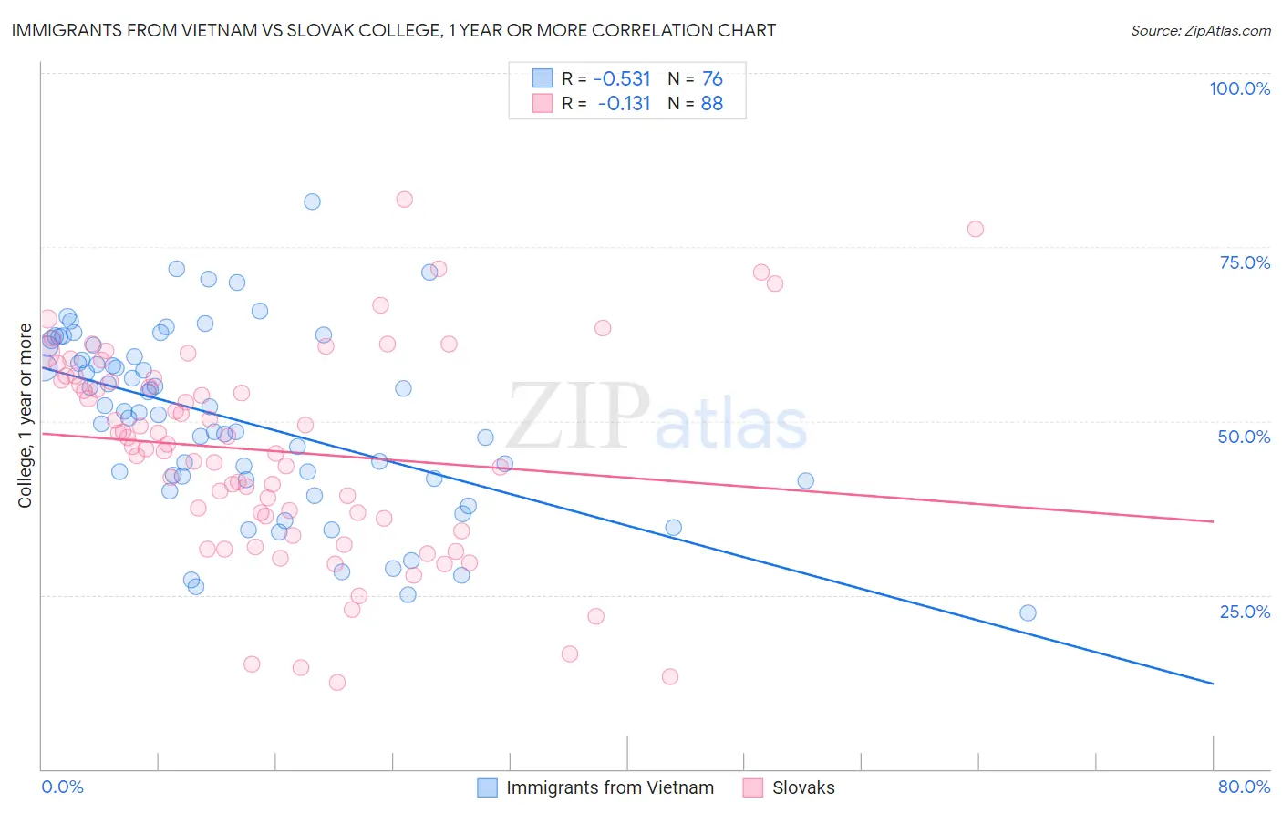 Immigrants from Vietnam vs Slovak College, 1 year or more