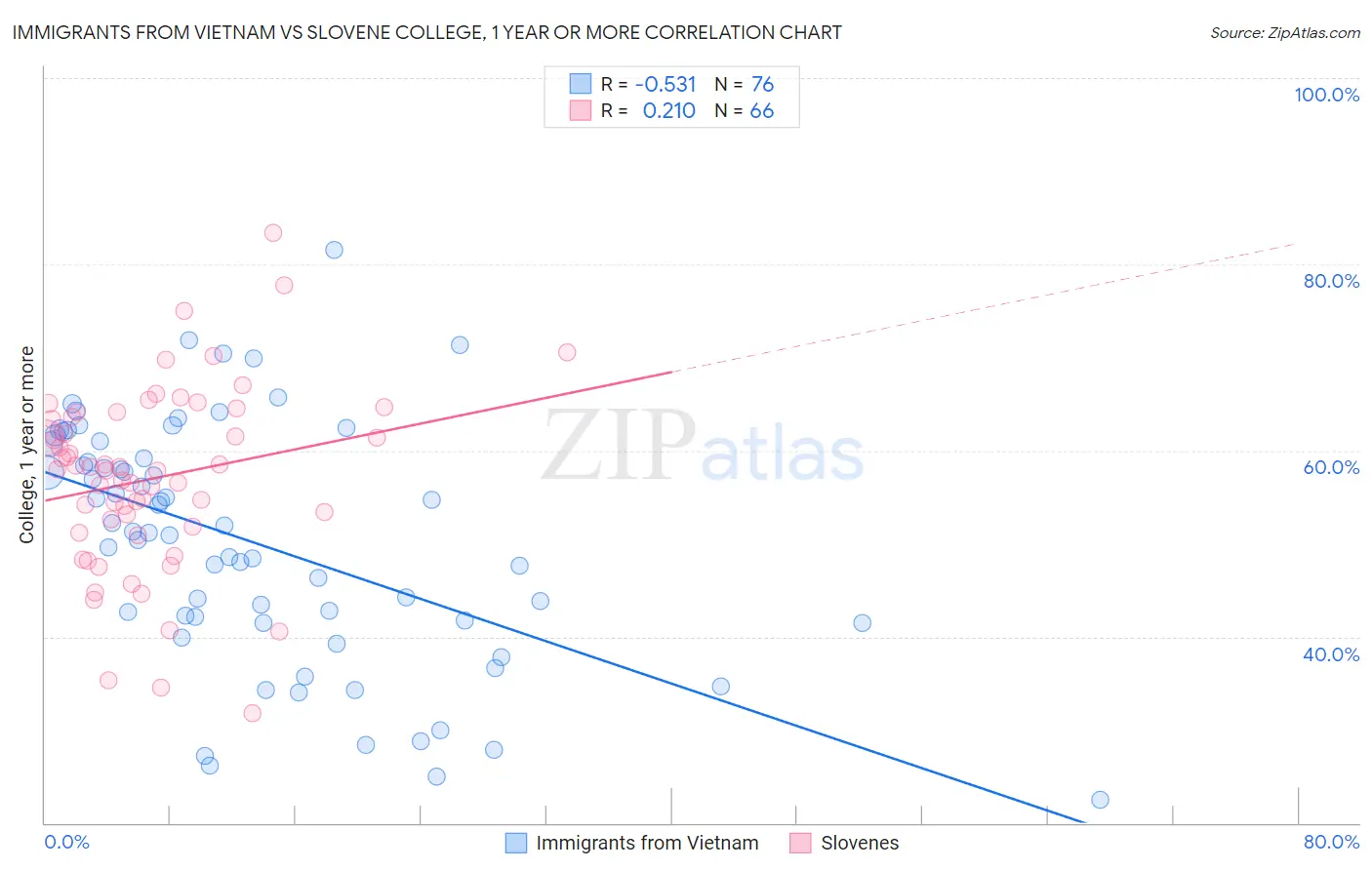 Immigrants from Vietnam vs Slovene College, 1 year or more
