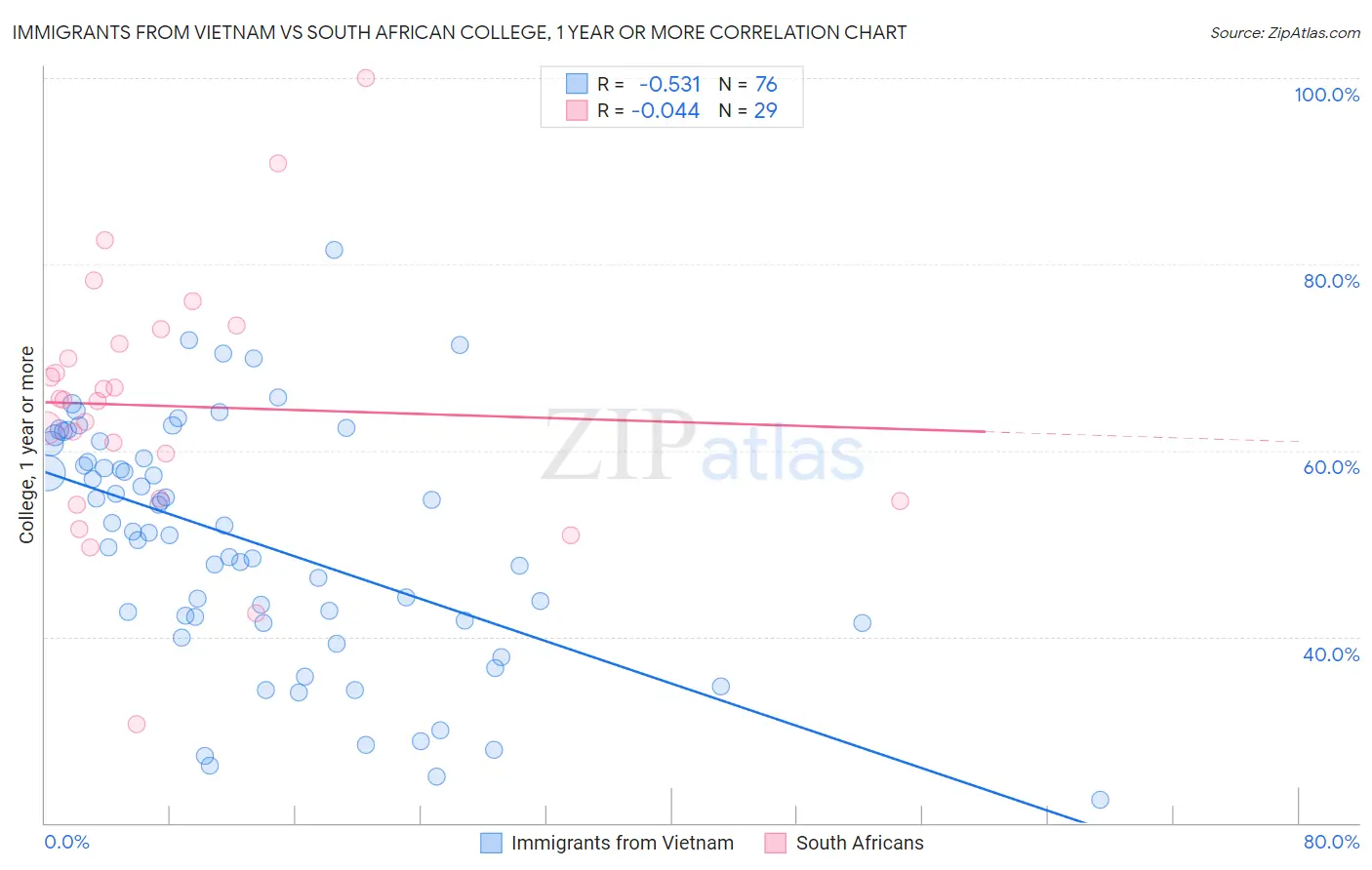 Immigrants from Vietnam vs South African College, 1 year or more