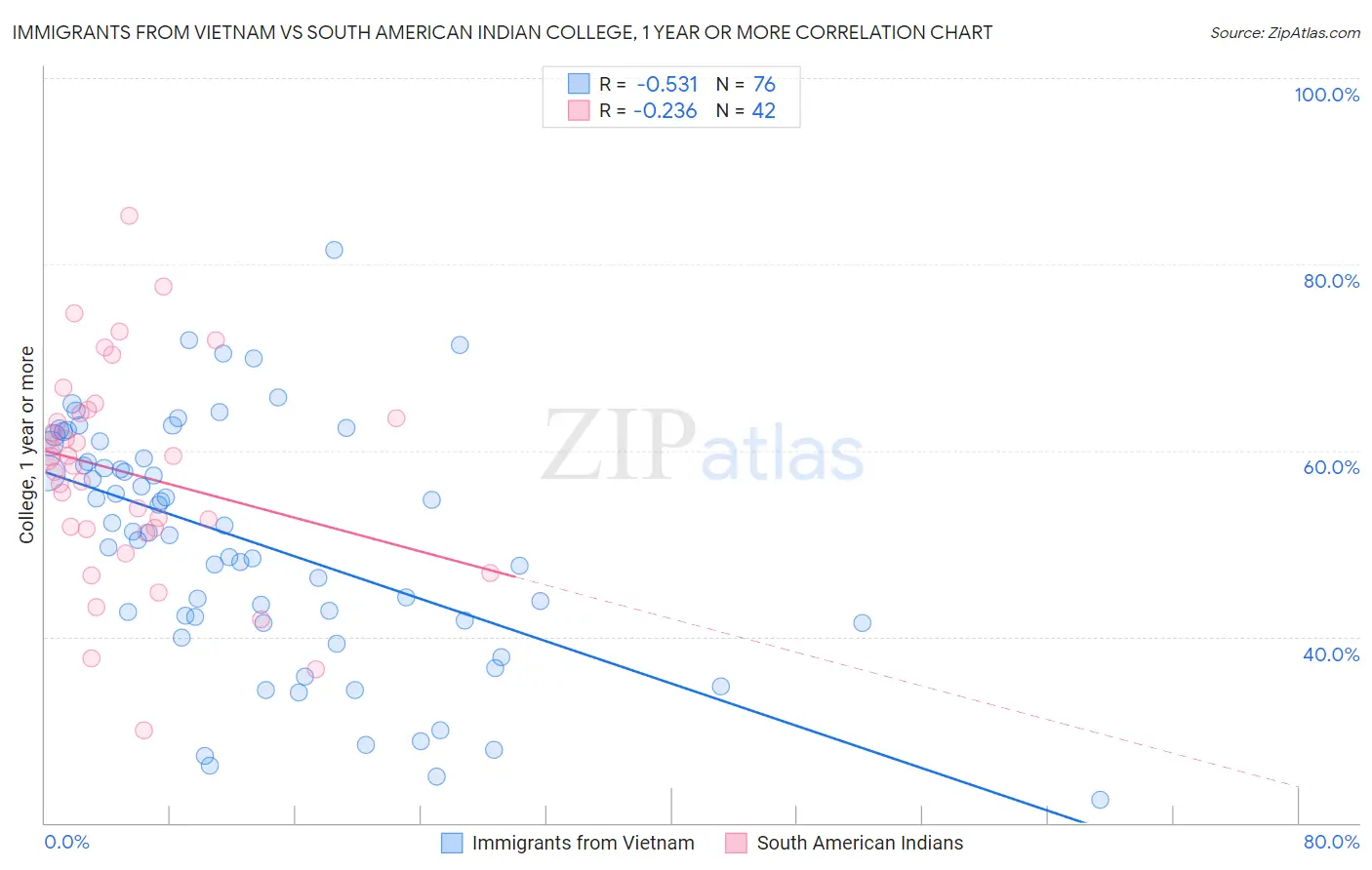 Immigrants from Vietnam vs South American Indian College, 1 year or more