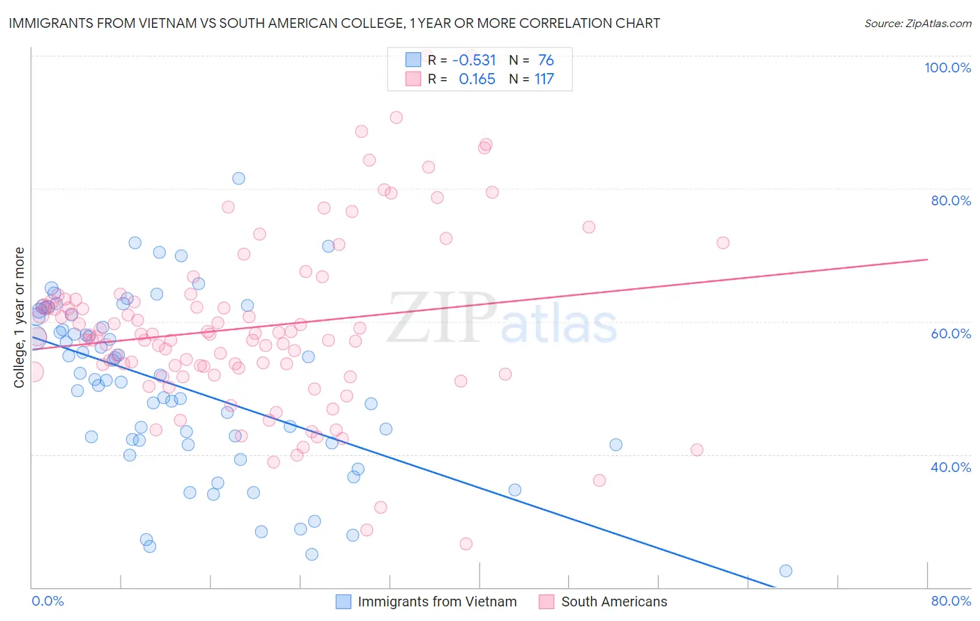 Immigrants from Vietnam vs South American College, 1 year or more