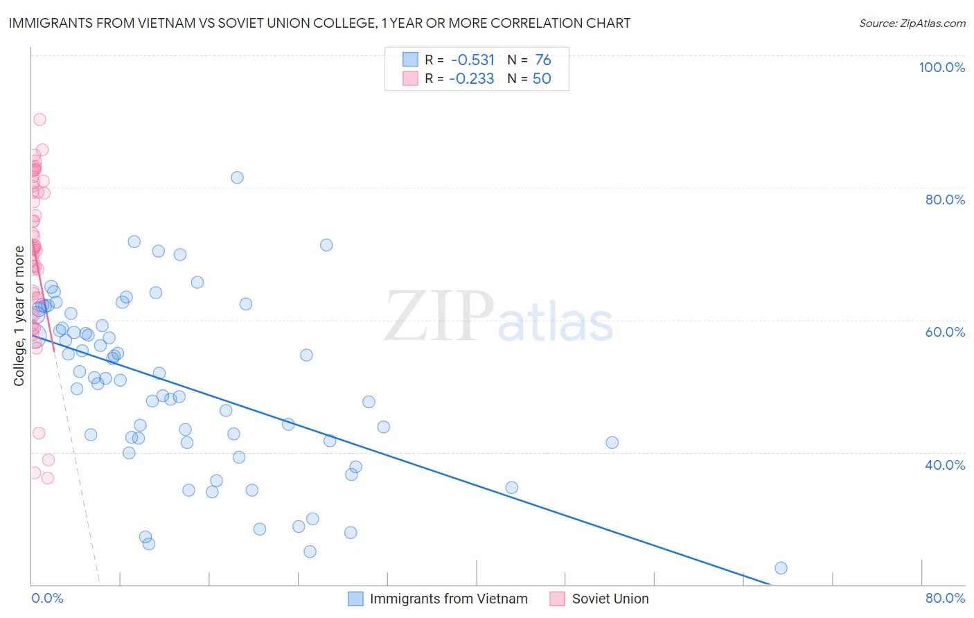 Immigrants from Vietnam vs Soviet Union College, 1 year or more