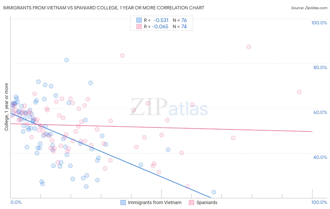 Immigrants from Vietnam vs Spaniard College, 1 year or more