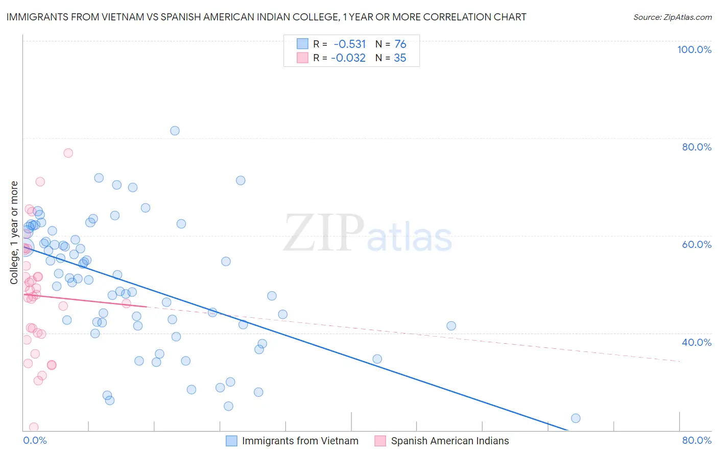 Immigrants from Vietnam vs Spanish American Indian College, 1 year or more