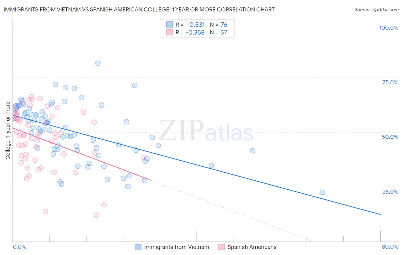 Immigrants from Vietnam vs Spanish American College, 1 year or more