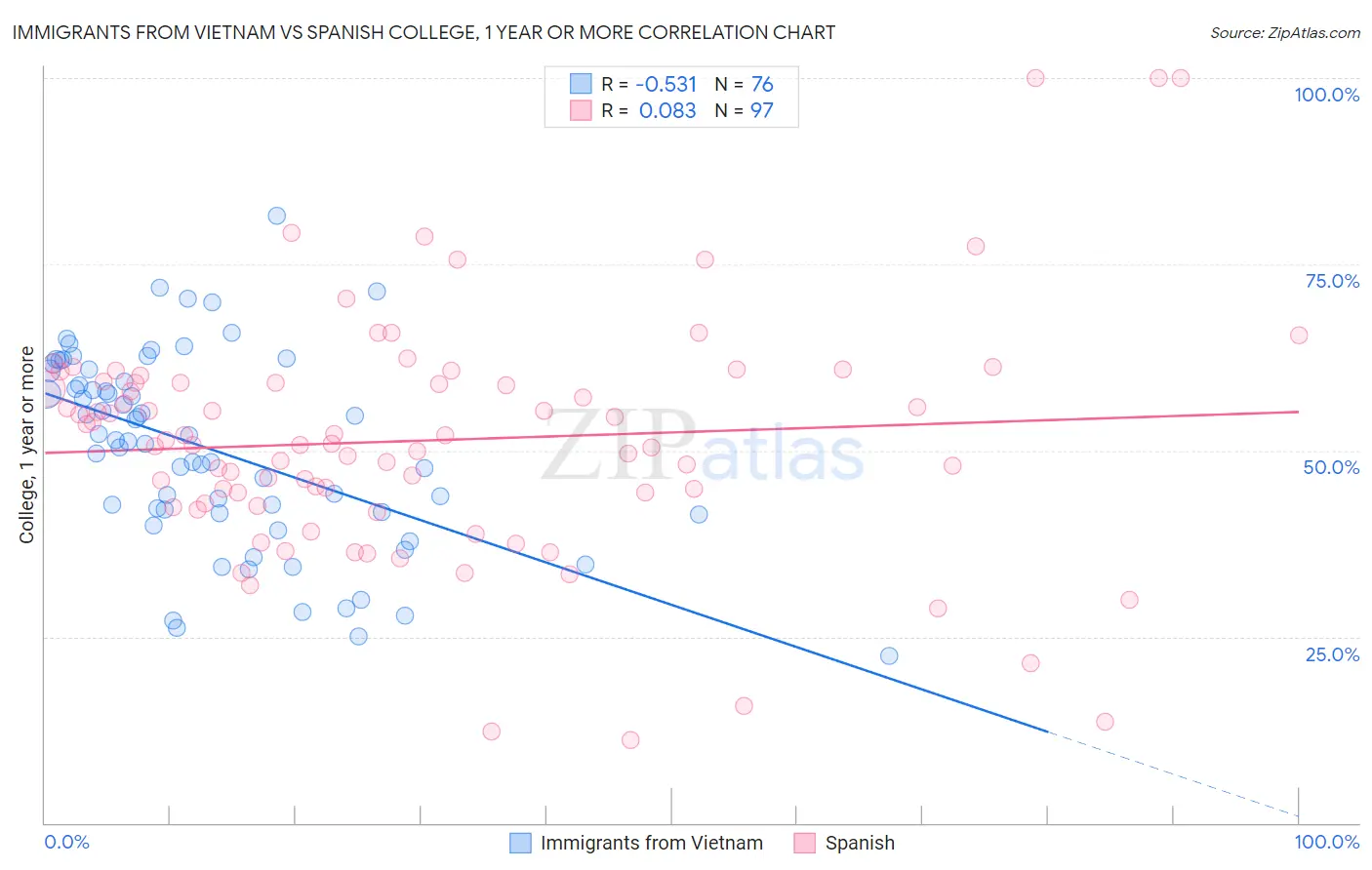 Immigrants from Vietnam vs Spanish College, 1 year or more