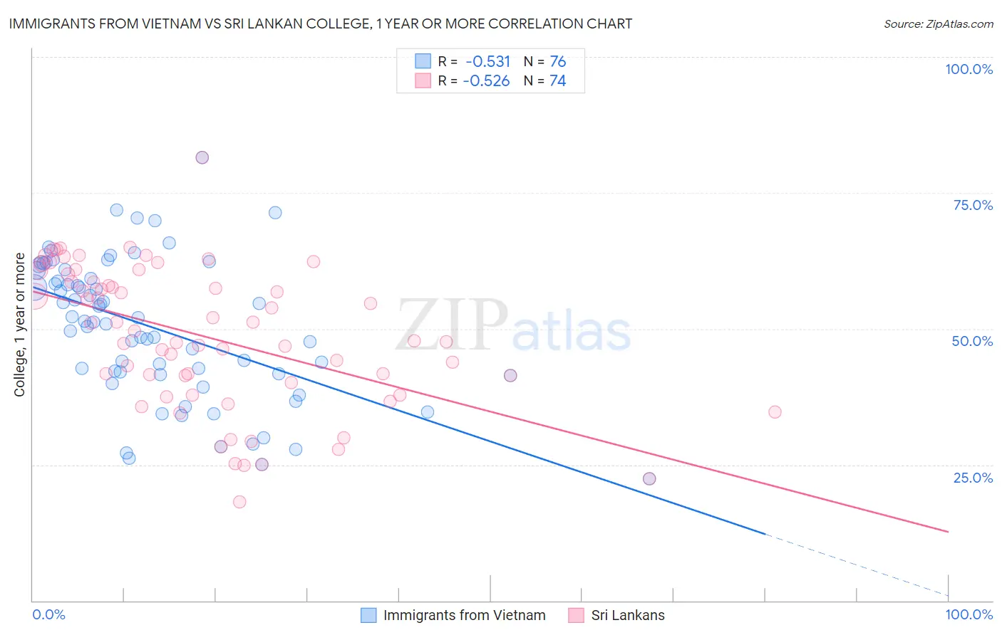 Immigrants from Vietnam vs Sri Lankan College, 1 year or more