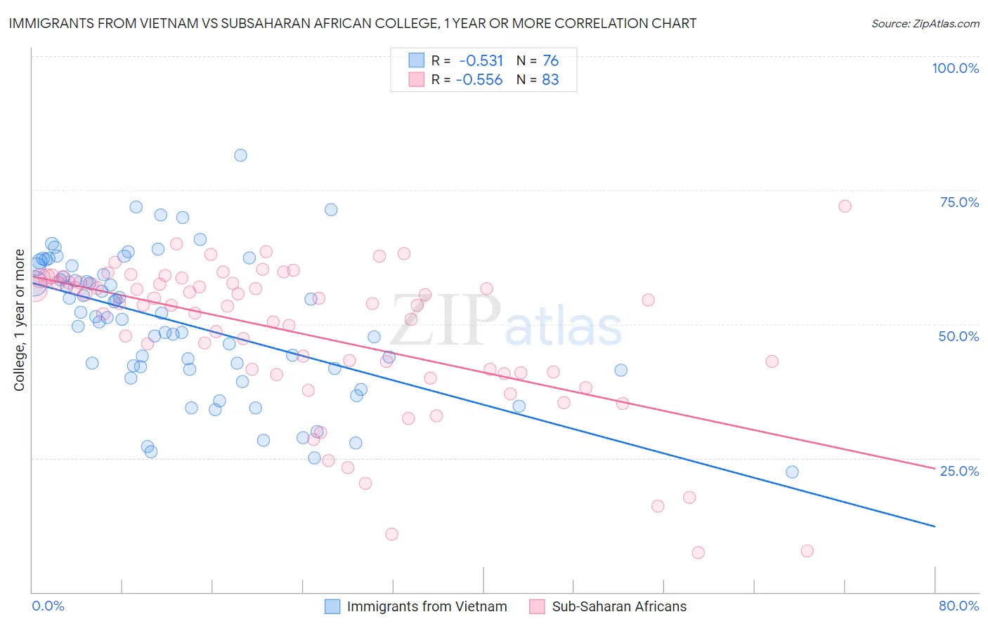 Immigrants from Vietnam vs Subsaharan African College, 1 year or more