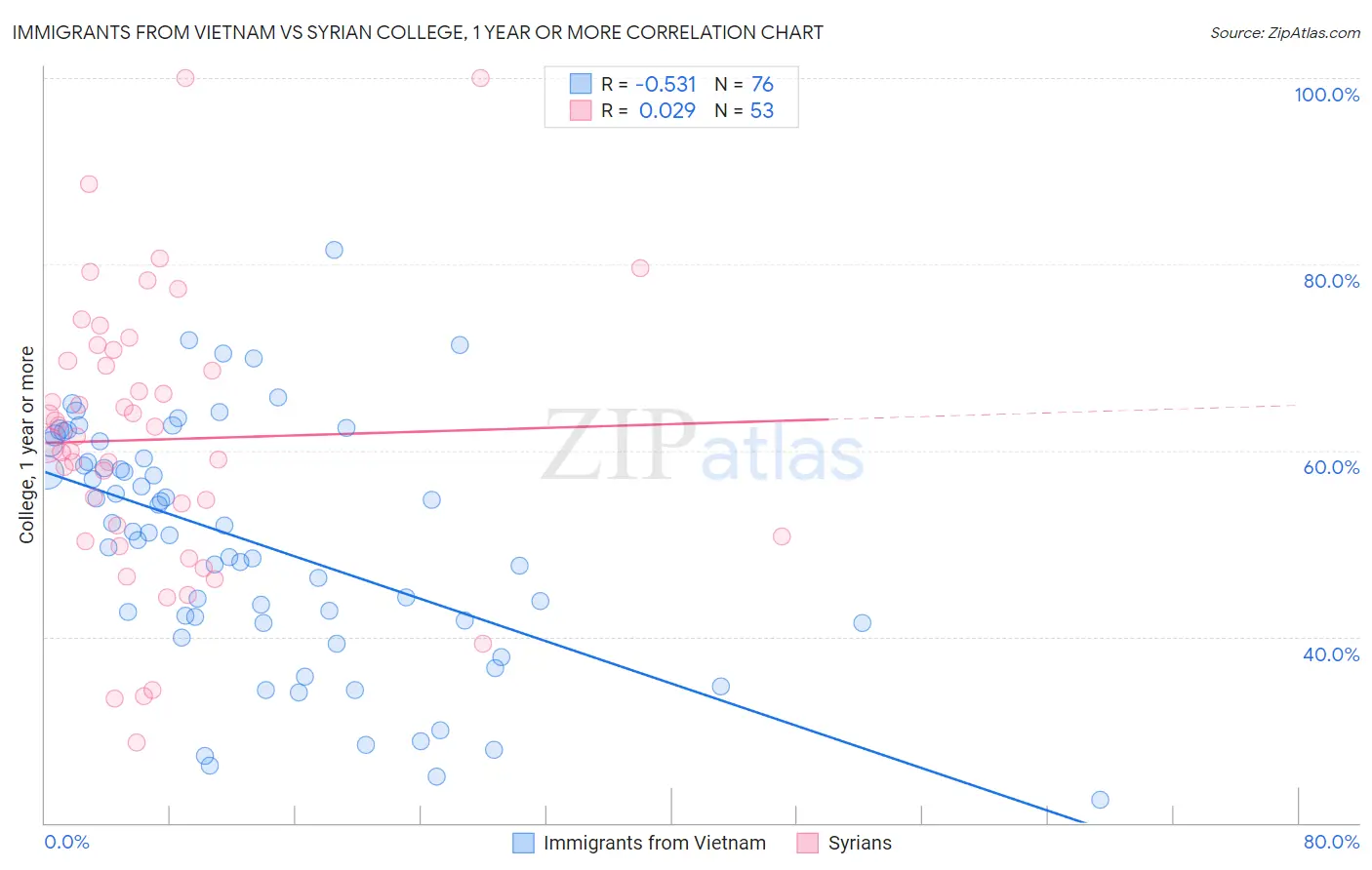 Immigrants from Vietnam vs Syrian College, 1 year or more