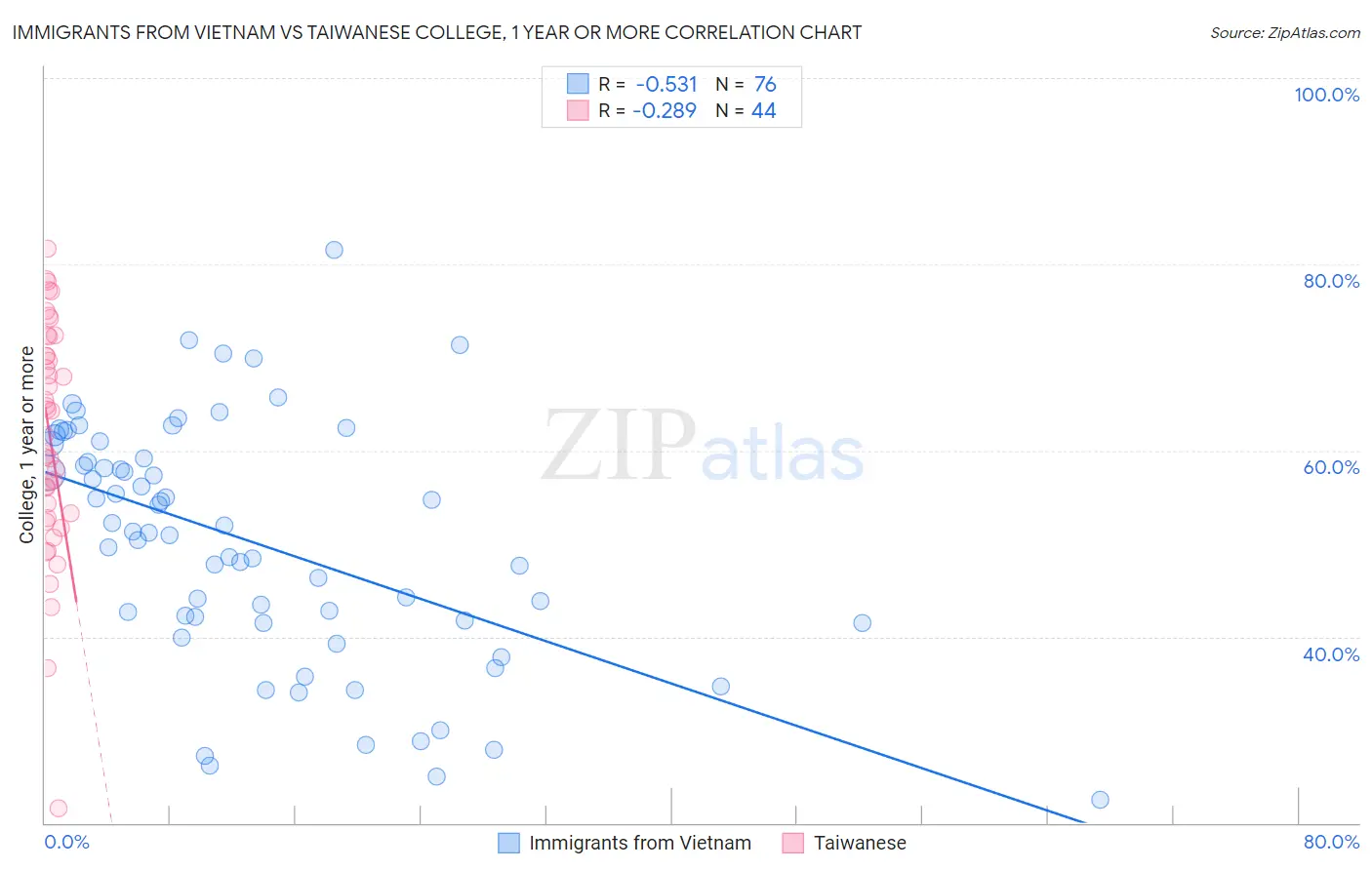 Immigrants from Vietnam vs Taiwanese College, 1 year or more