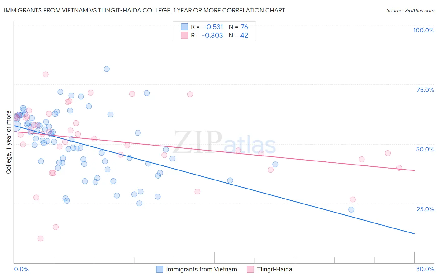 Immigrants from Vietnam vs Tlingit-Haida College, 1 year or more