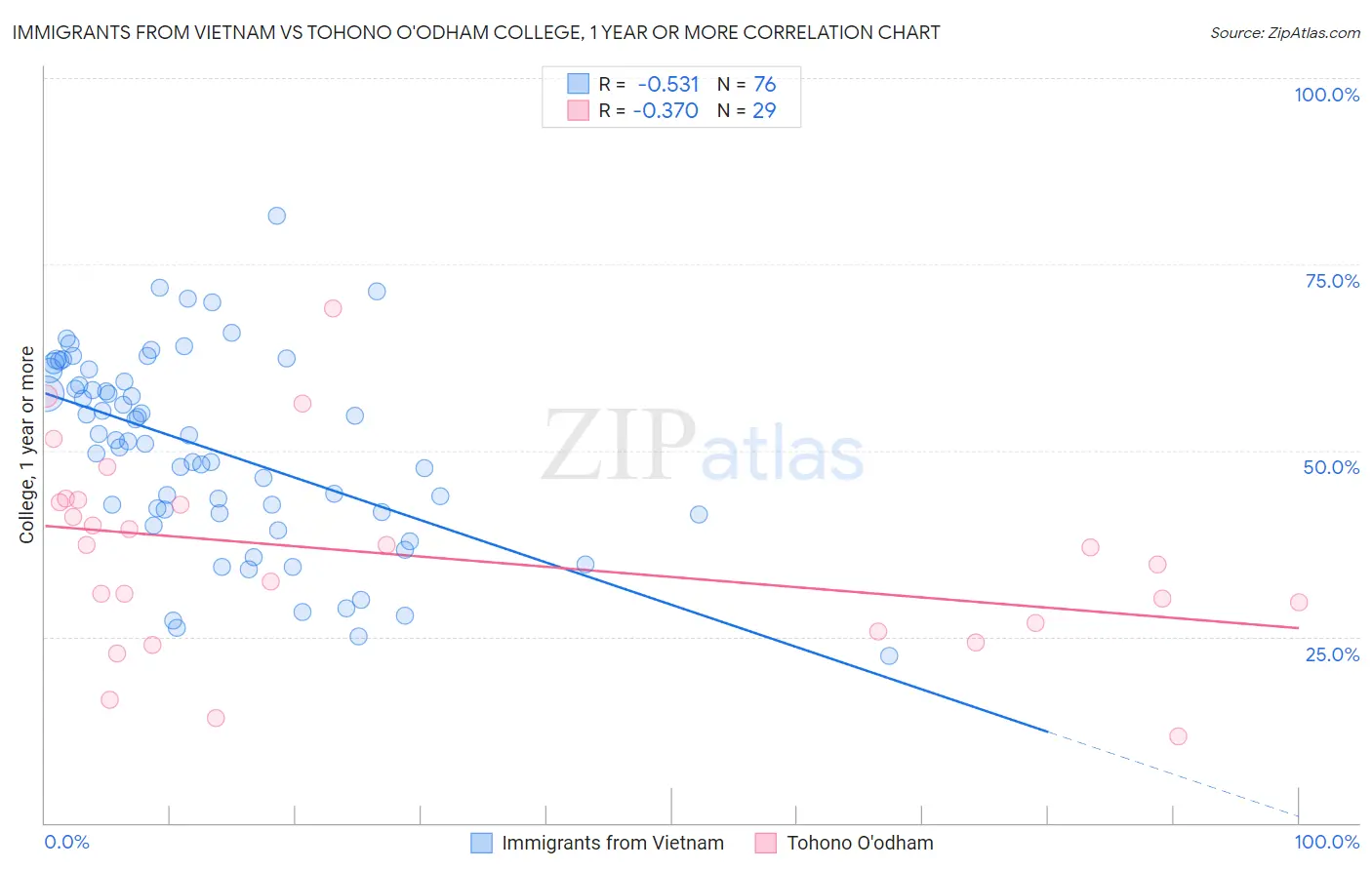 Immigrants from Vietnam vs Tohono O'odham College, 1 year or more