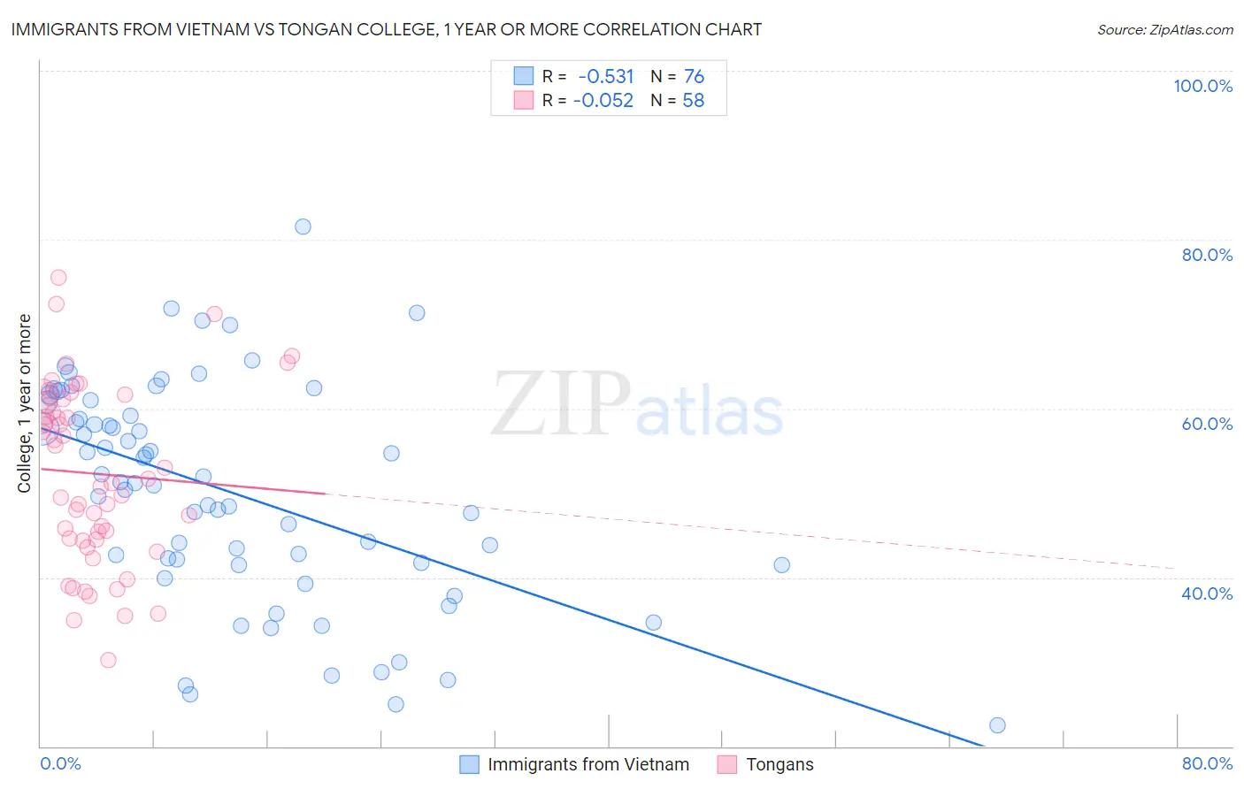 Immigrants from Vietnam vs Tongan College, 1 year or more