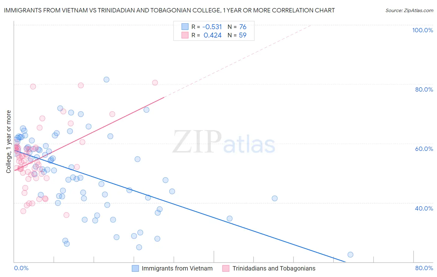 Immigrants from Vietnam vs Trinidadian and Tobagonian College, 1 year or more