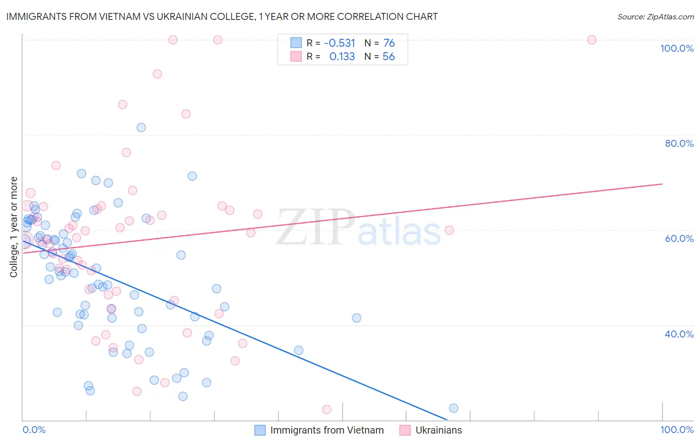 Immigrants from Vietnam vs Ukrainian College, 1 year or more