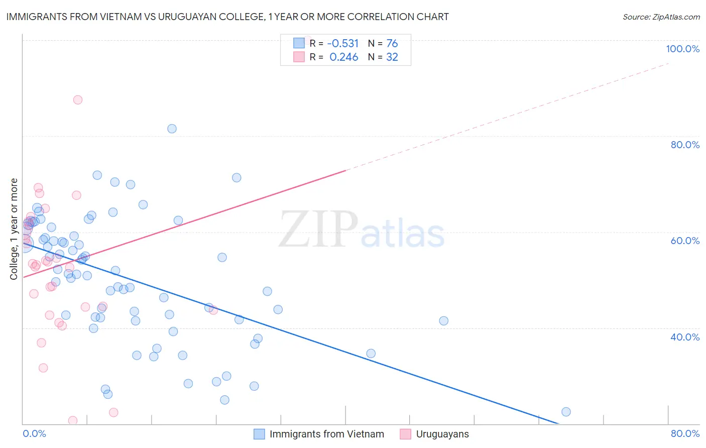 Immigrants from Vietnam vs Uruguayan College, 1 year or more