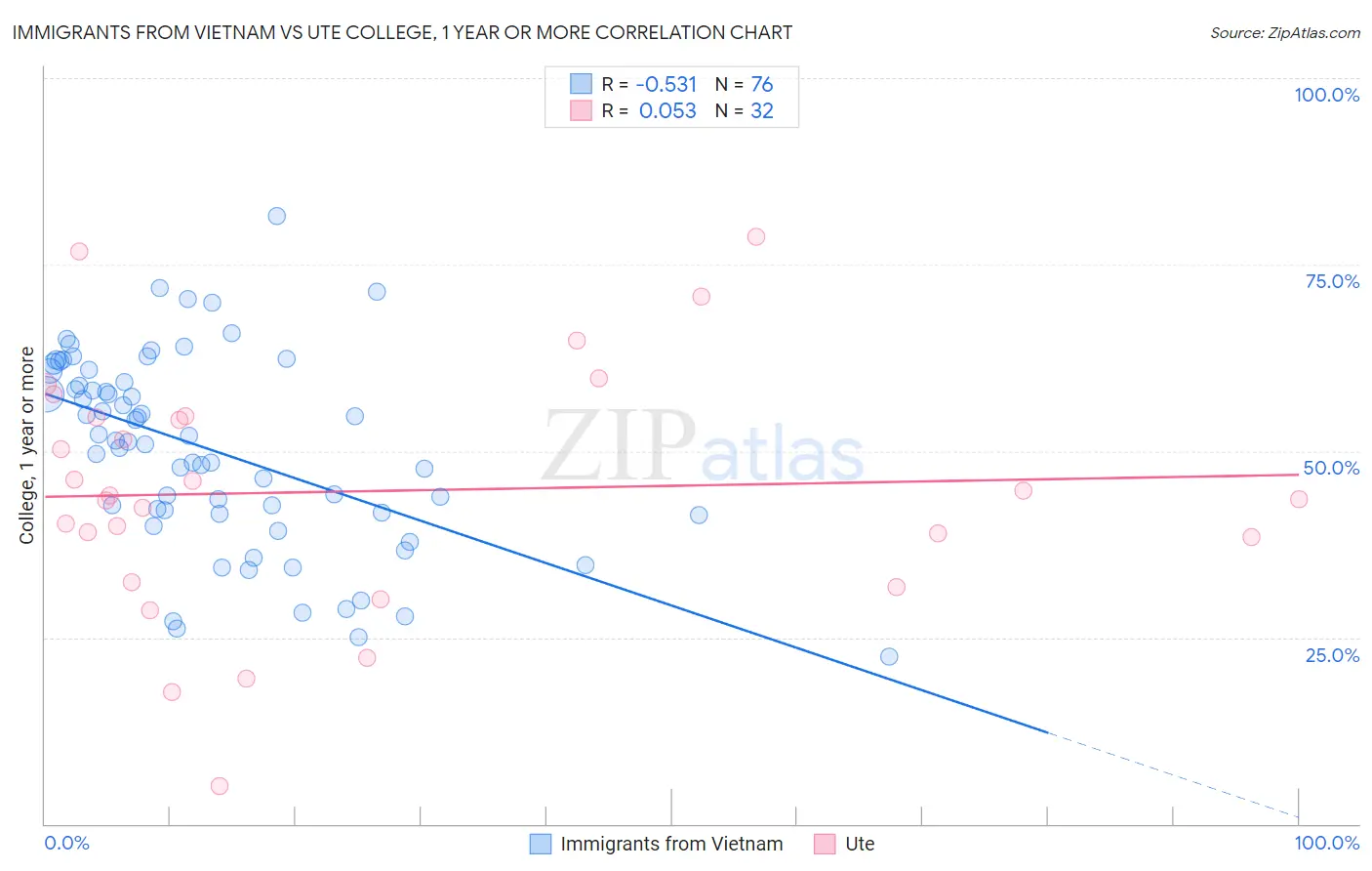 Immigrants from Vietnam vs Ute College, 1 year or more