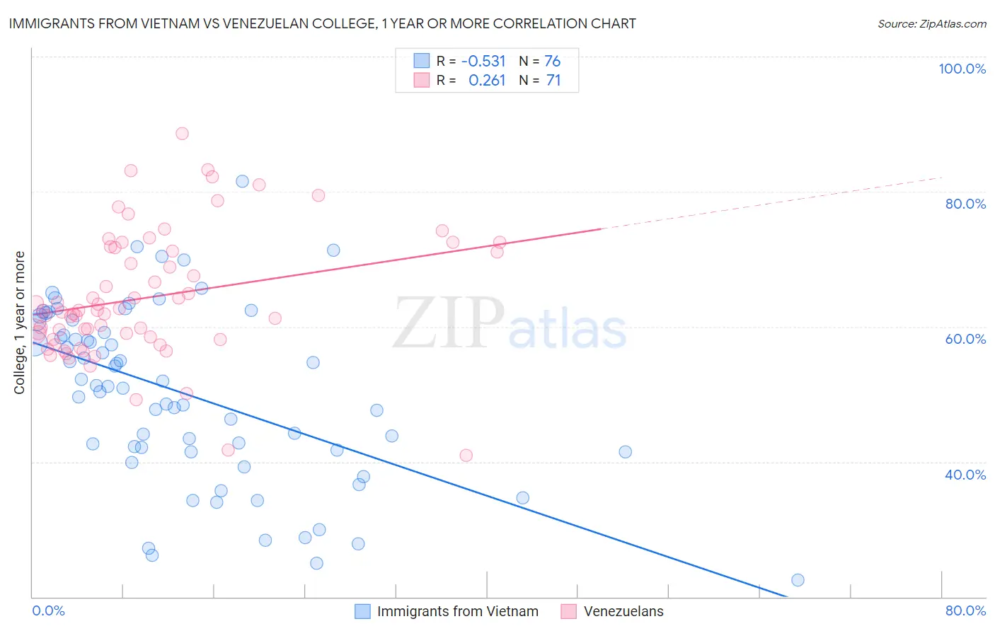Immigrants from Vietnam vs Venezuelan College, 1 year or more