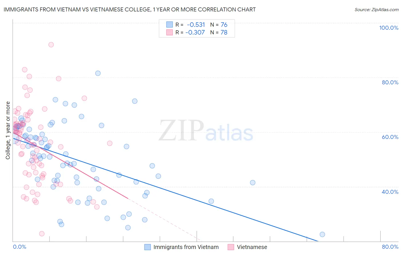 Immigrants from Vietnam vs Vietnamese College, 1 year or more