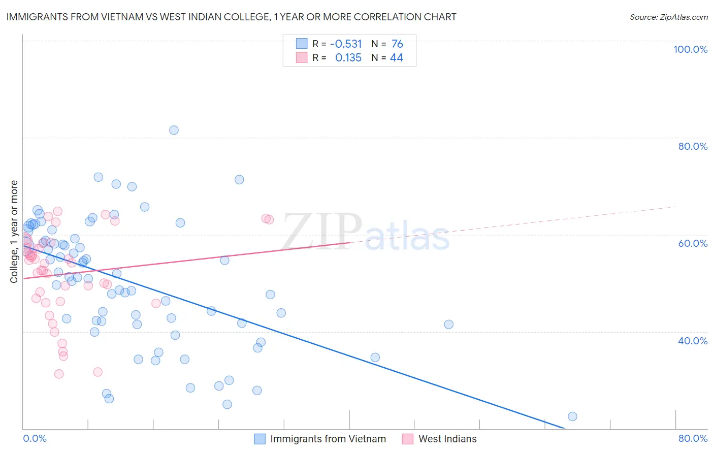 Immigrants from Vietnam vs West Indian College, 1 year or more