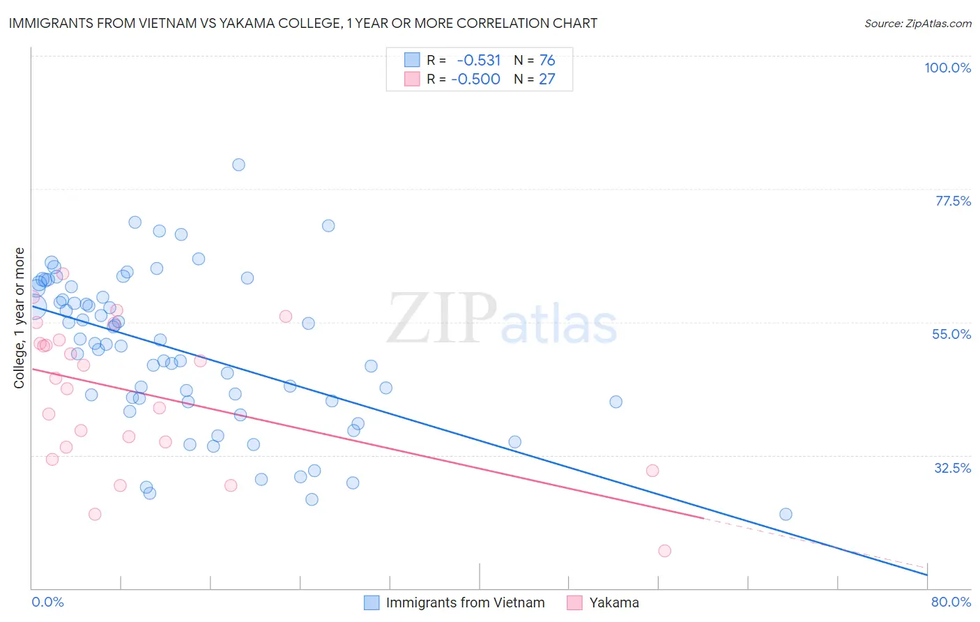 Immigrants from Vietnam vs Yakama College, 1 year or more
