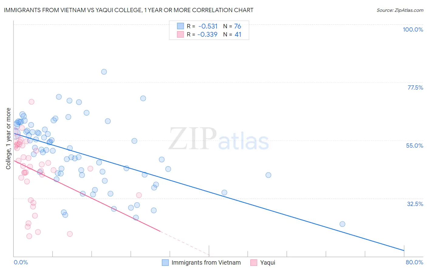 Immigrants from Vietnam vs Yaqui College, 1 year or more