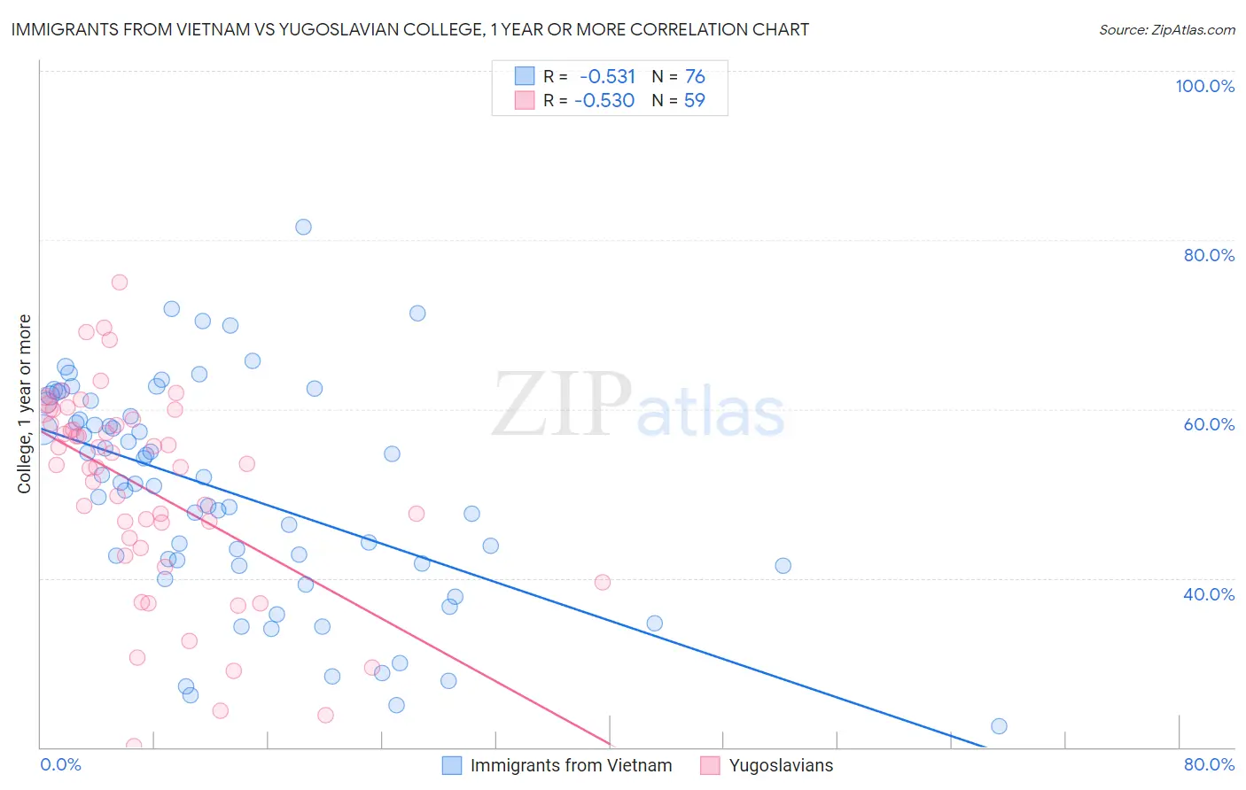 Immigrants from Vietnam vs Yugoslavian College, 1 year or more