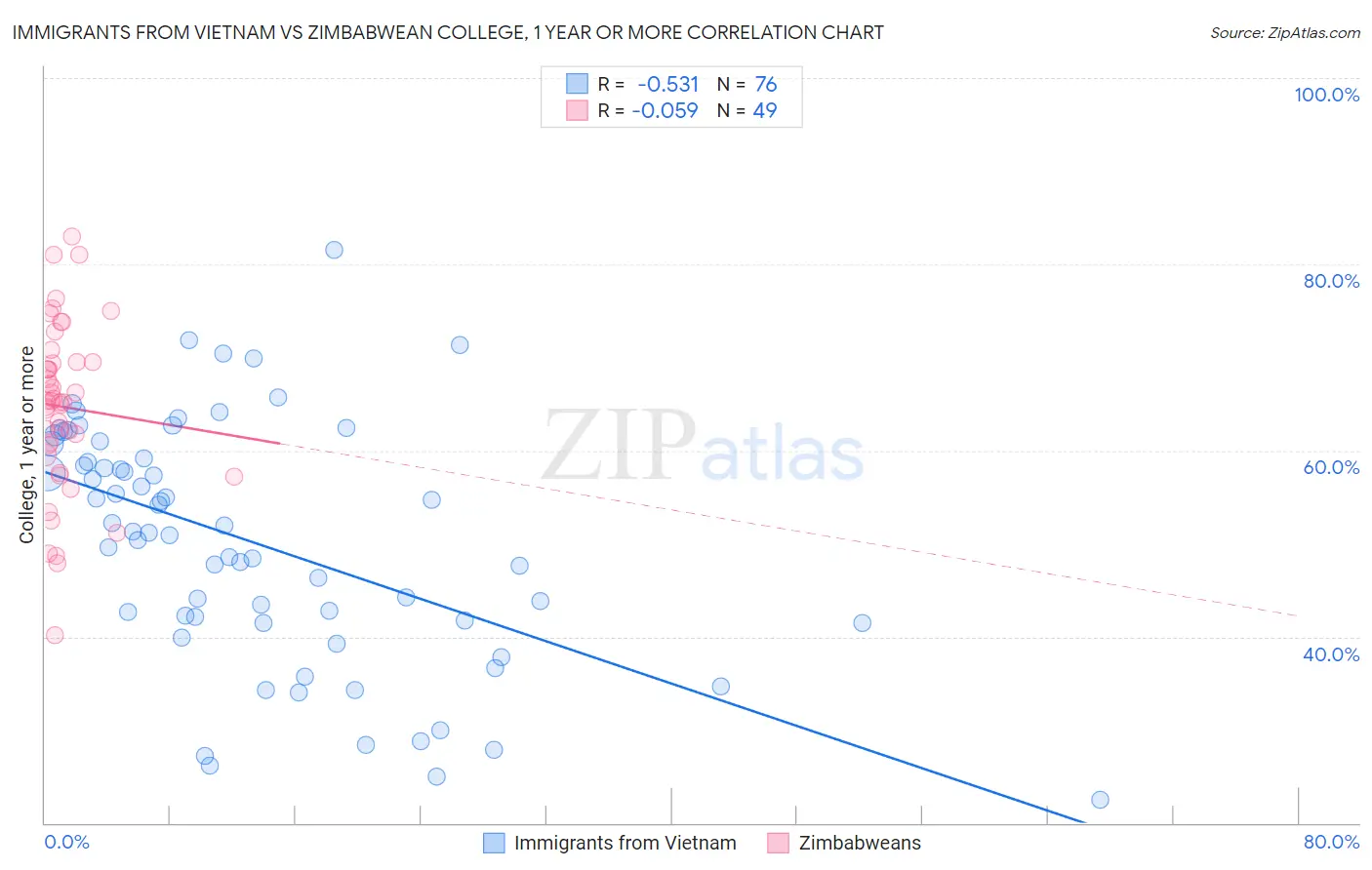 Immigrants from Vietnam vs Zimbabwean College, 1 year or more