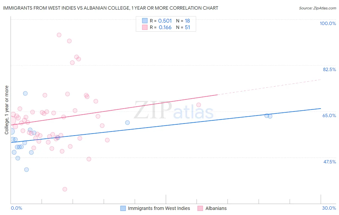 Immigrants from West Indies vs Albanian College, 1 year or more