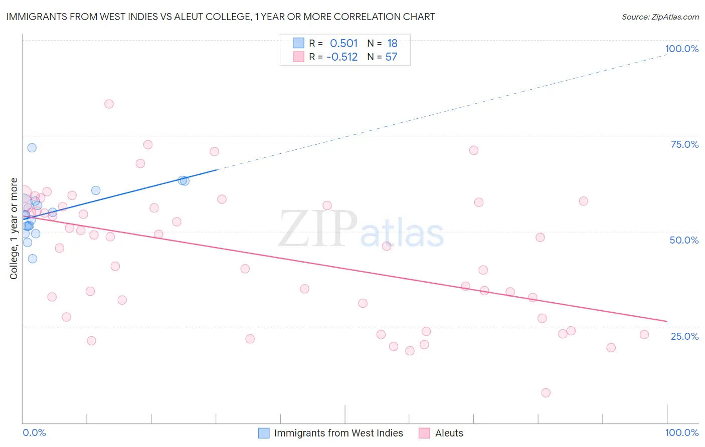 Immigrants from West Indies vs Aleut College, 1 year or more