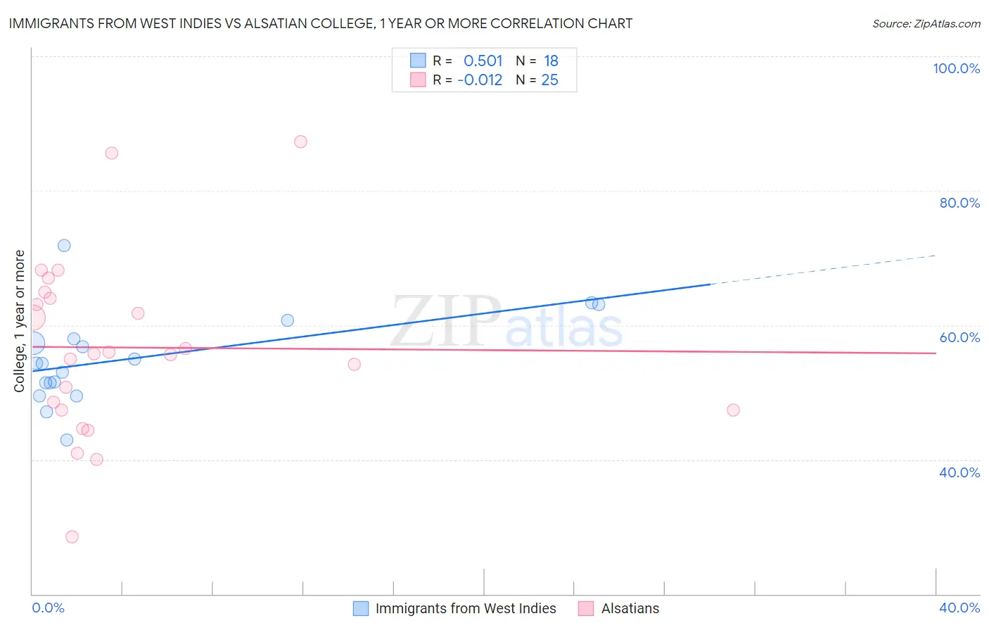 Immigrants from West Indies vs Alsatian College, 1 year or more