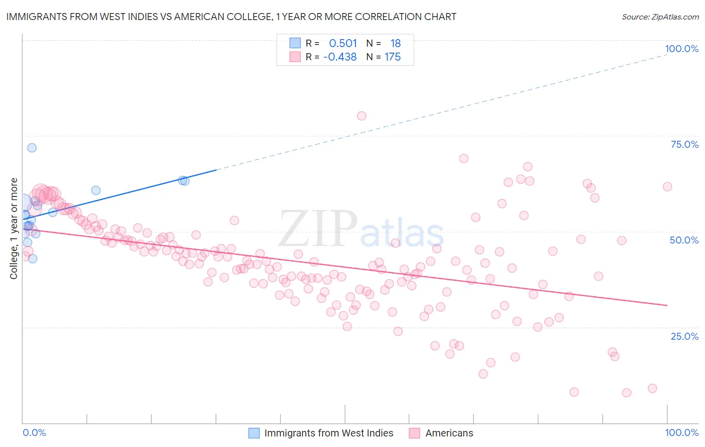 Immigrants from West Indies vs American College, 1 year or more