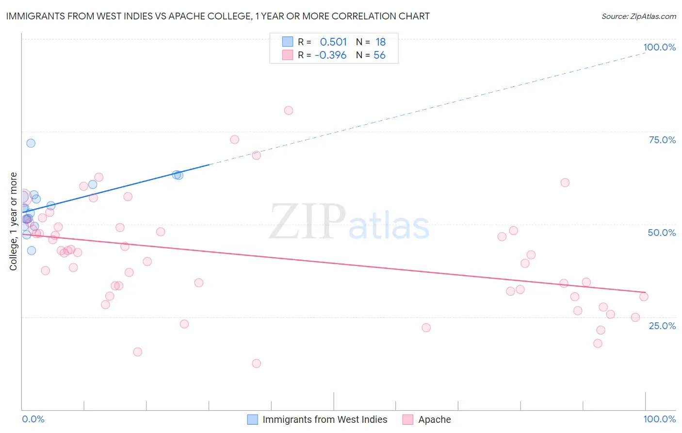 Immigrants from West Indies vs Apache College, 1 year or more