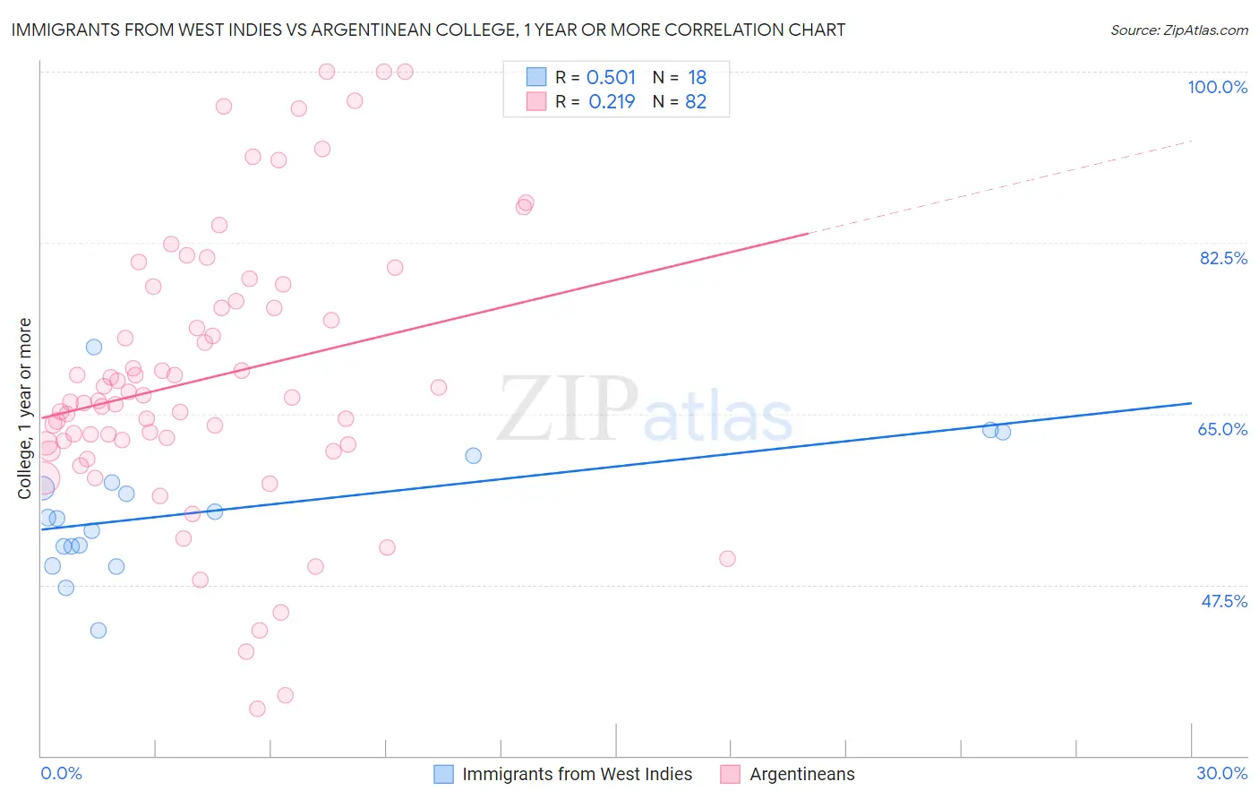 Immigrants from West Indies vs Argentinean College, 1 year or more