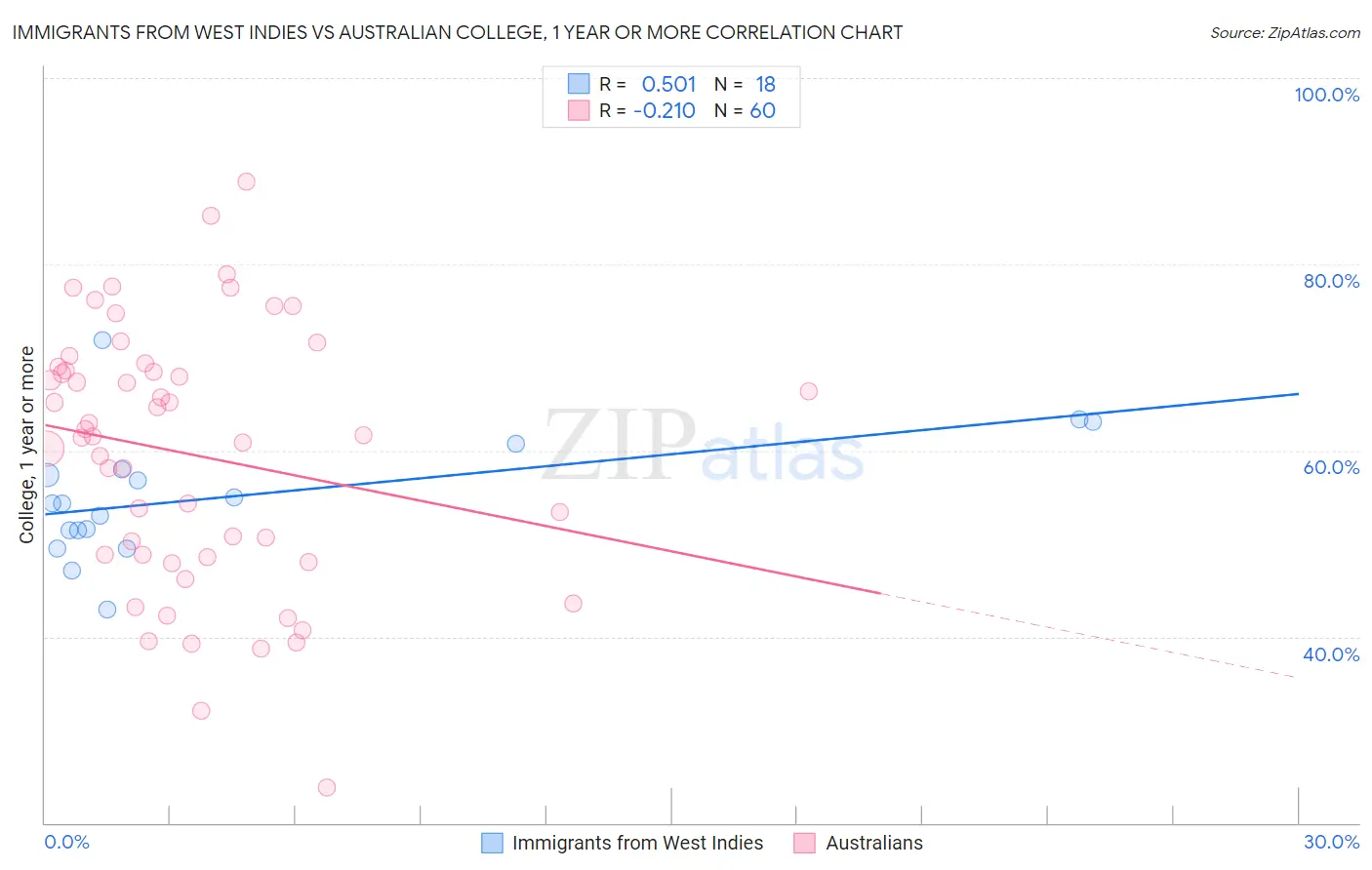 Immigrants from West Indies vs Australian College, 1 year or more