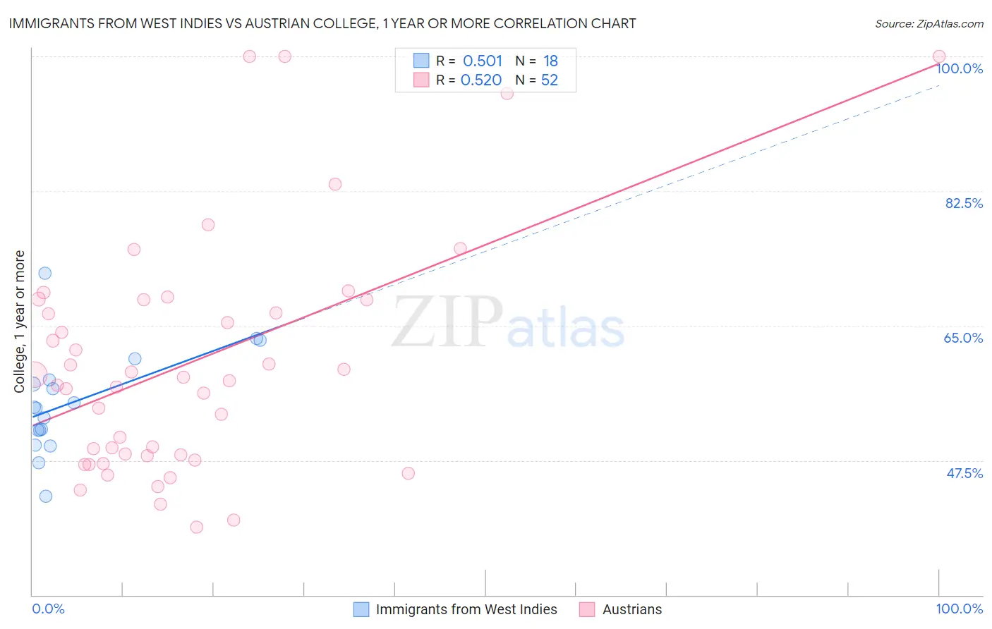 Immigrants from West Indies vs Austrian College, 1 year or more