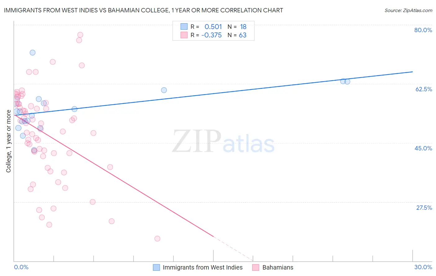 Immigrants from West Indies vs Bahamian College, 1 year or more