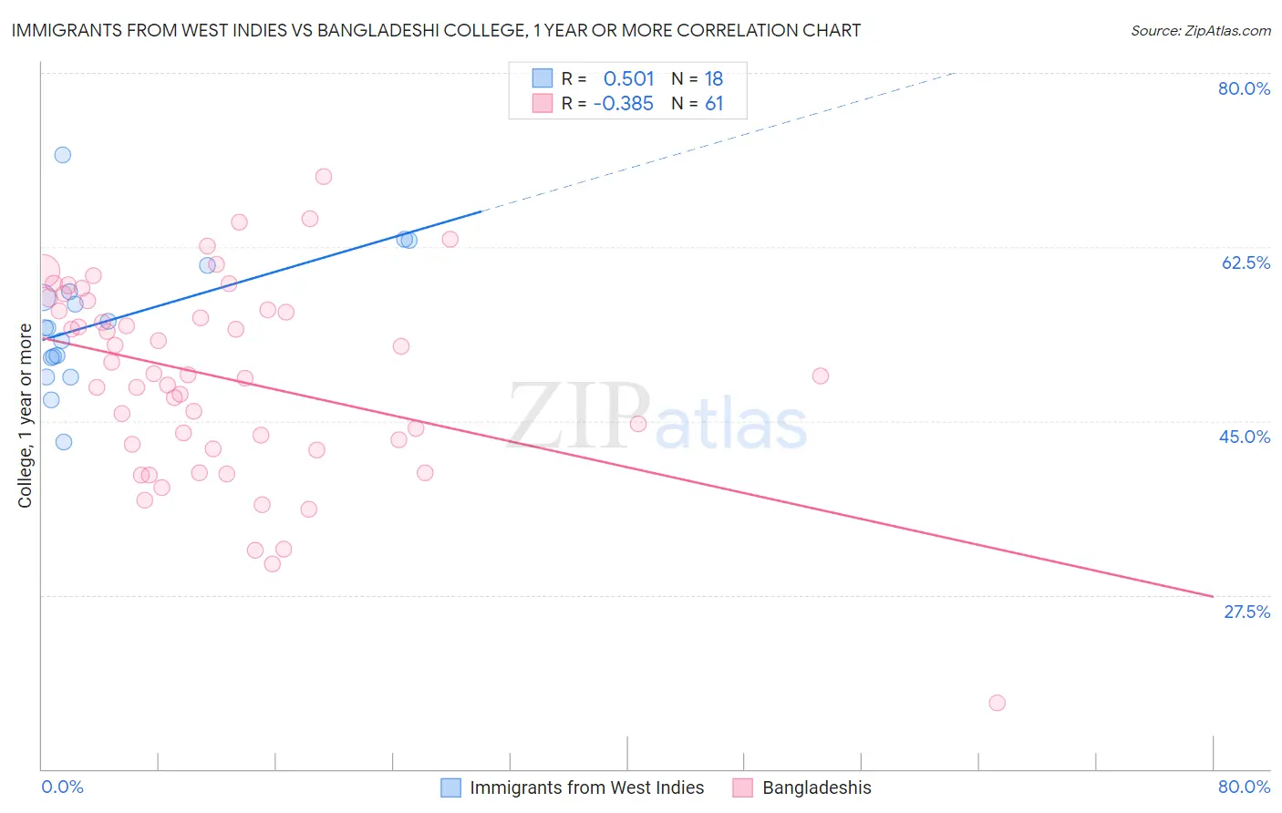 Immigrants from West Indies vs Bangladeshi College, 1 year or more