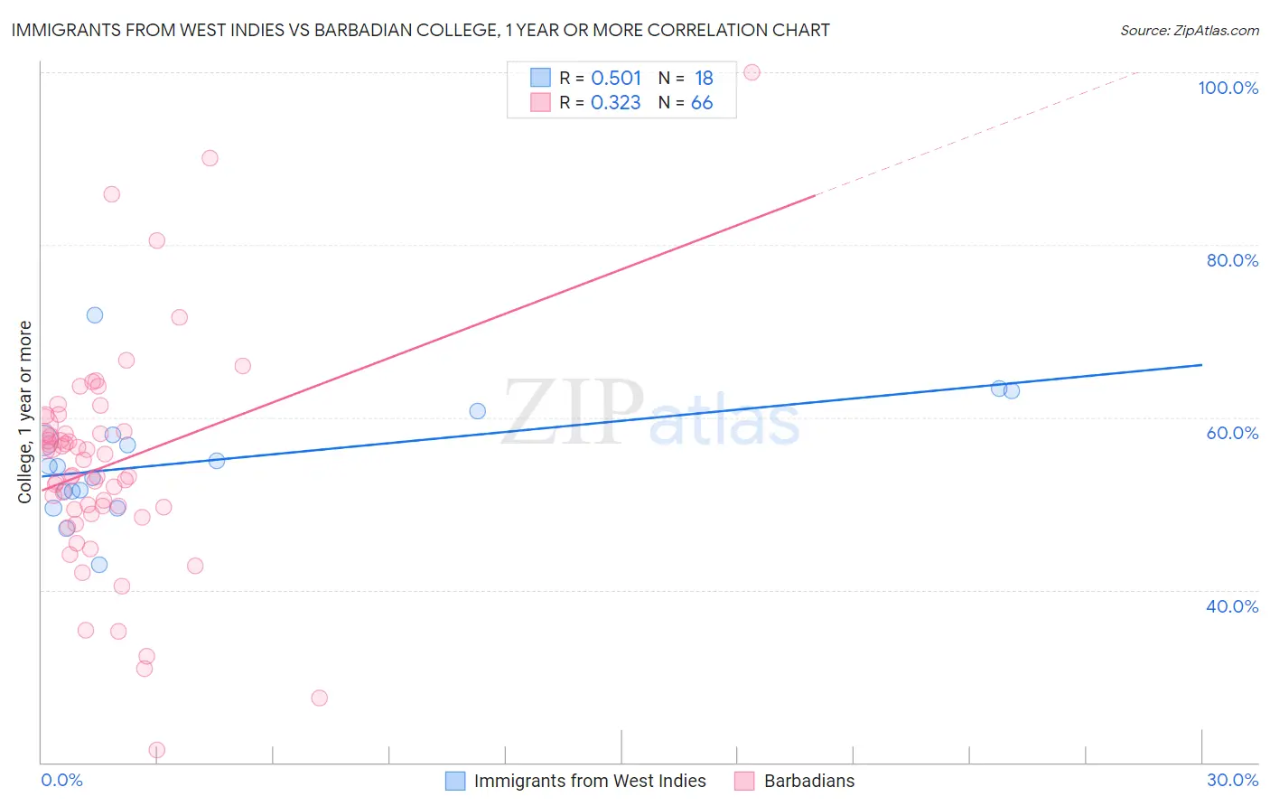 Immigrants from West Indies vs Barbadian College, 1 year or more