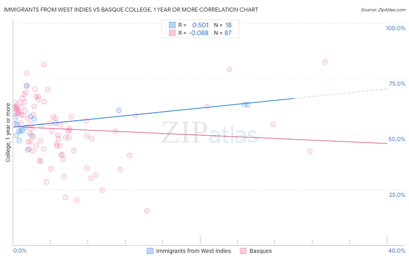Immigrants from West Indies vs Basque College, 1 year or more