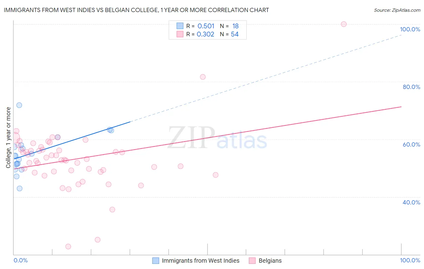 Immigrants from West Indies vs Belgian College, 1 year or more