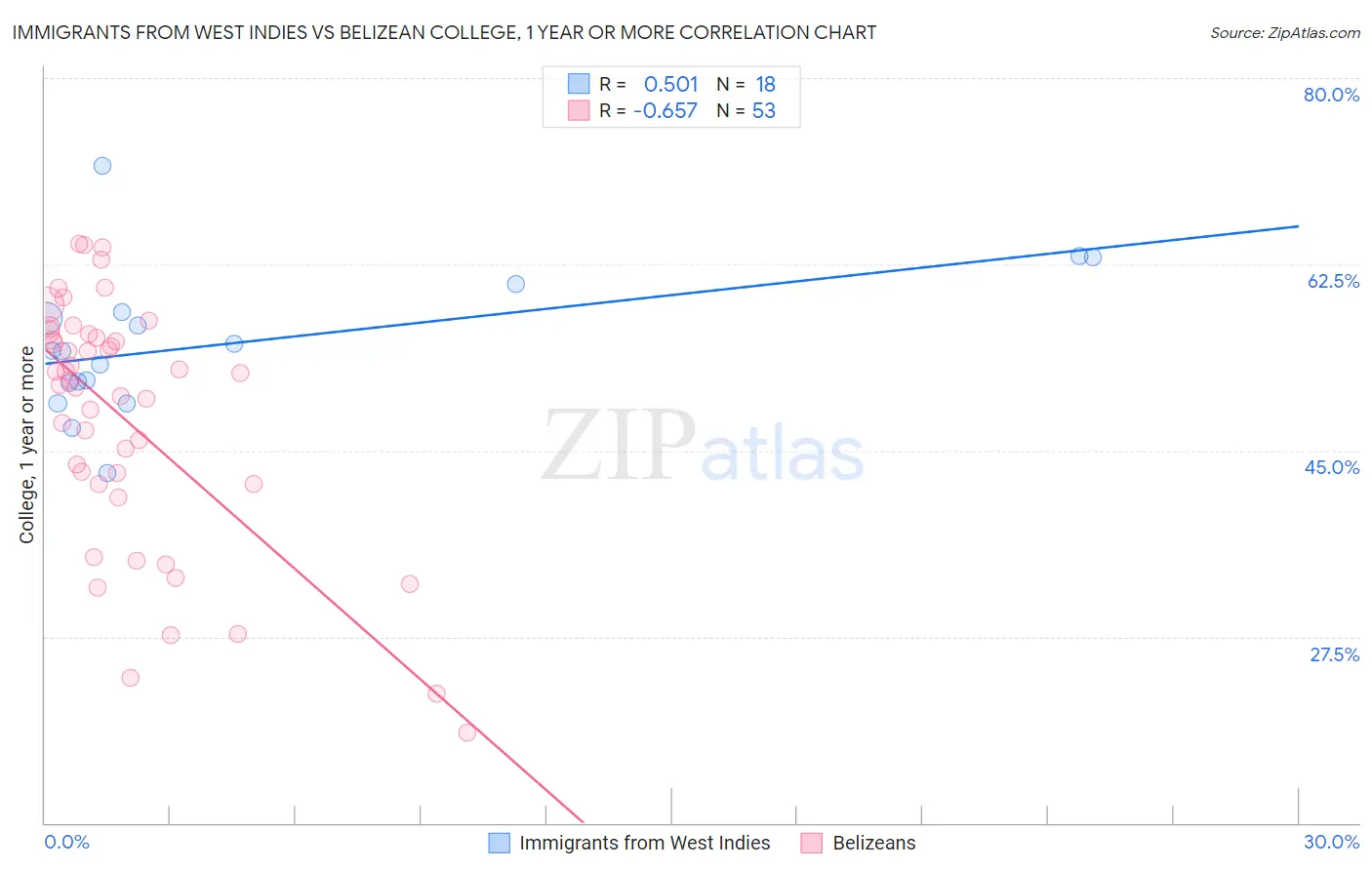 Immigrants from West Indies vs Belizean College, 1 year or more