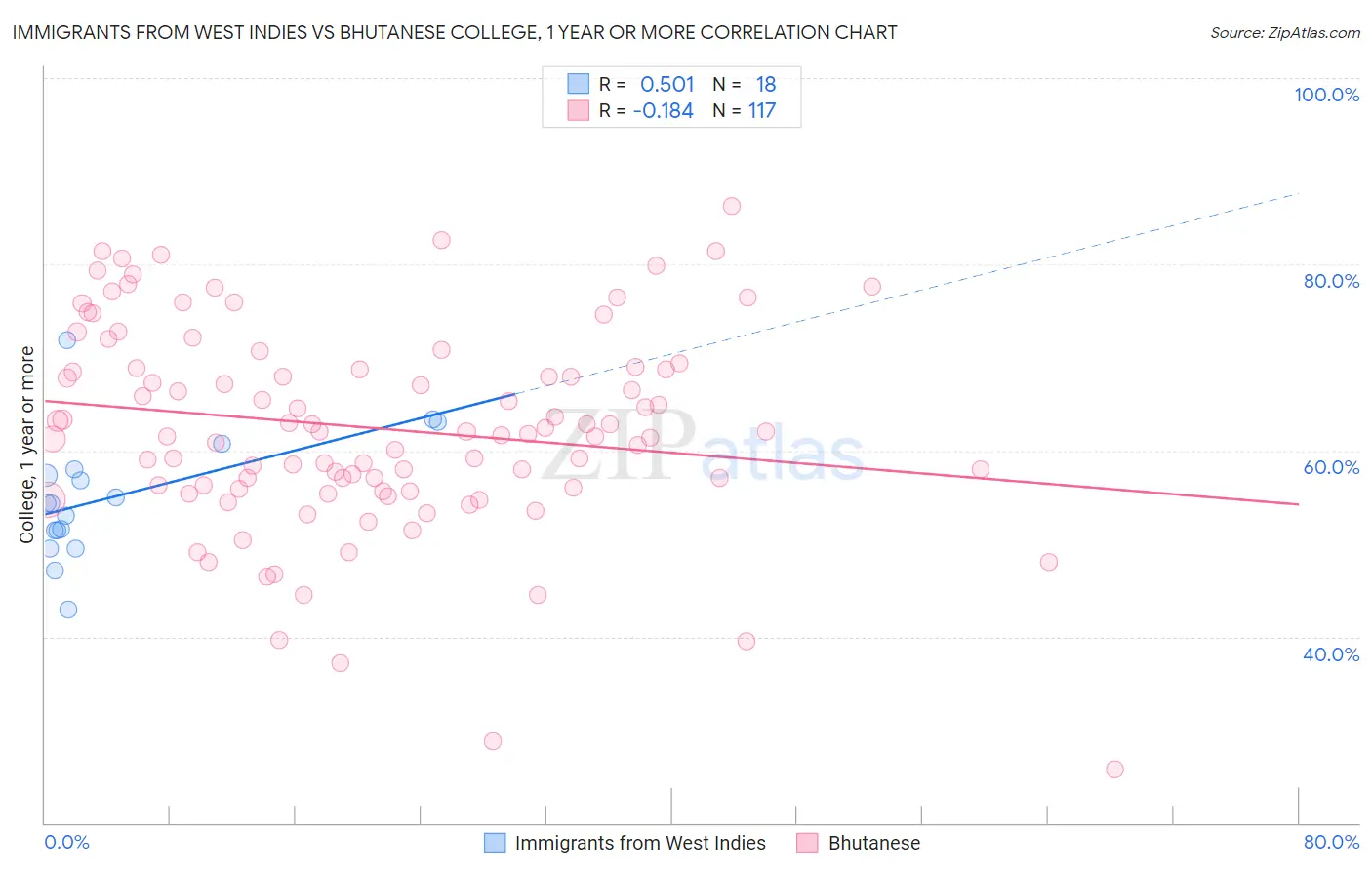 Immigrants from West Indies vs Bhutanese College, 1 year or more