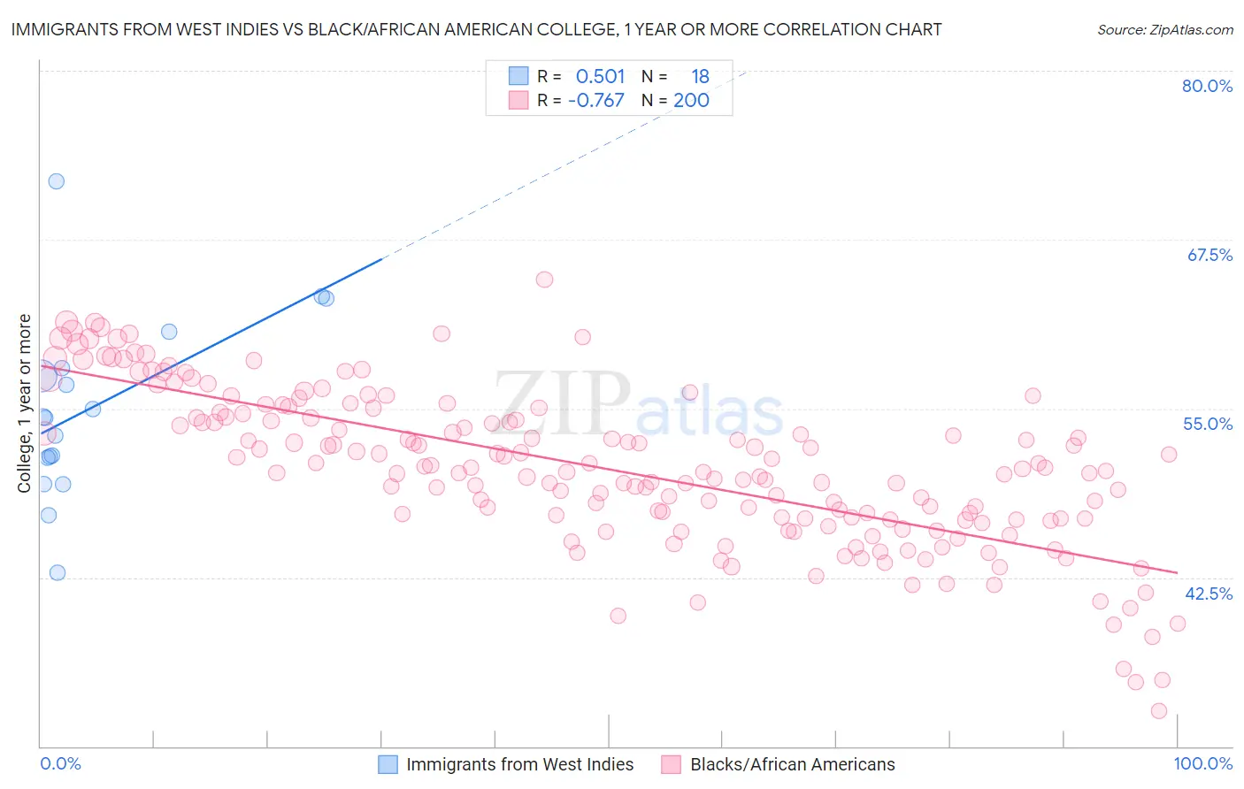 Immigrants from West Indies vs Black/African American College, 1 year or more