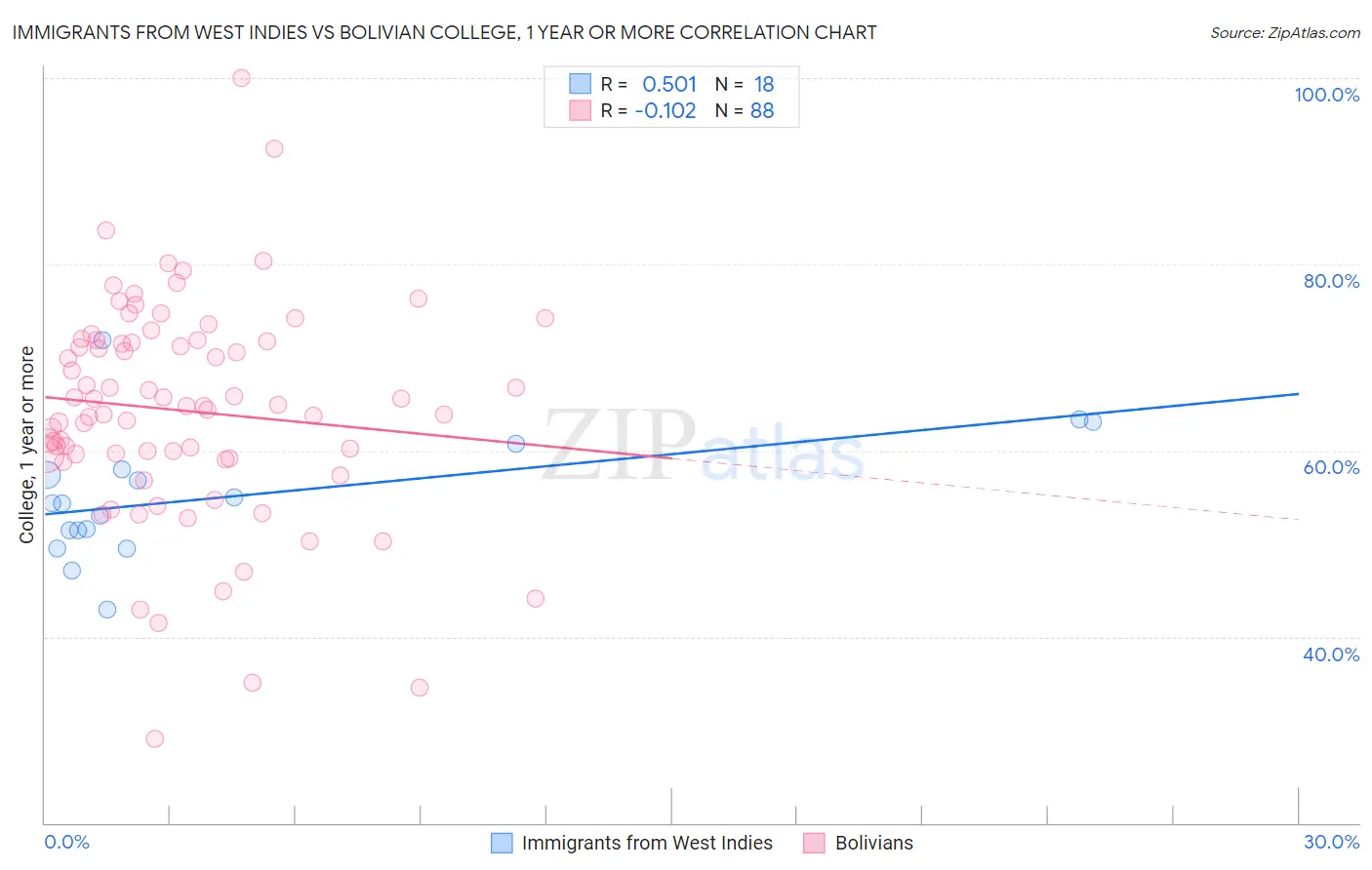Immigrants from West Indies vs Bolivian College, 1 year or more