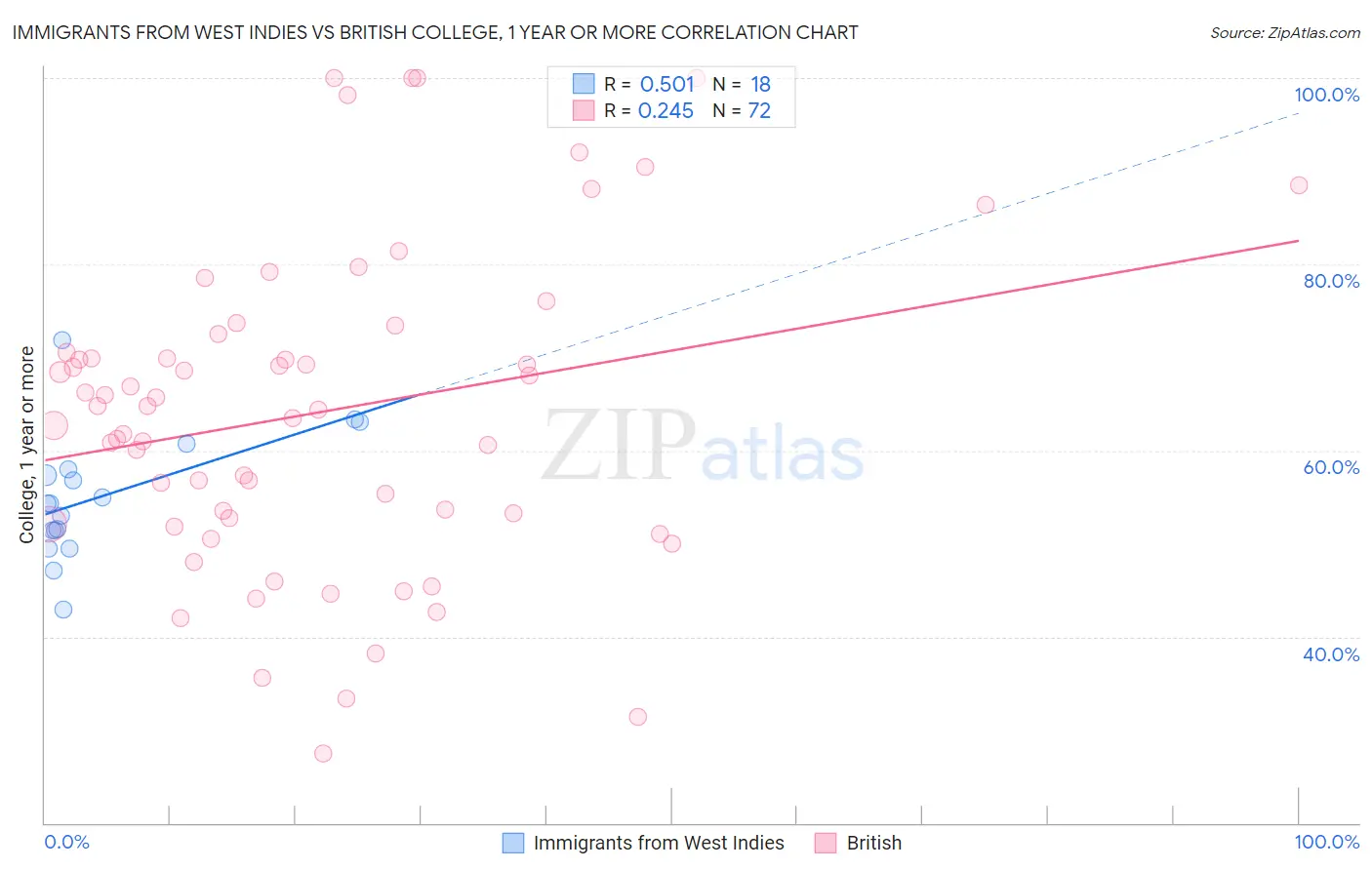 Immigrants from West Indies vs British College, 1 year or more